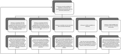 Promoting appetitive learning of consensual, empowered vulnerability: a contextual behavioral conceptualization of intimacy